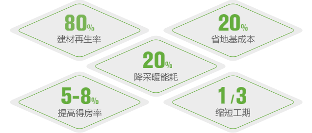 80%建材再生率,20%省地基成本,5-8%提高得房率,1/3缩短工期,20%降采暖能耗